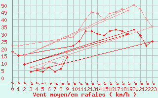 Courbe de la force du vent pour Hemavan-Skorvfjallet