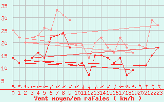 Courbe de la force du vent pour Faaroesund-Ar