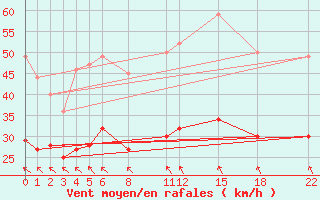 Courbe de la force du vent pour Mont-Rigi (Be)