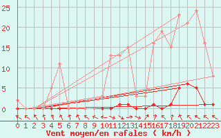Courbe de la force du vent pour Les Pennes-Mirabeau (13)