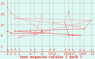 Courbe de la force du vent pour Tomtabacken