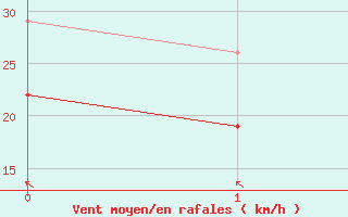 Courbe de la force du vent pour Idre