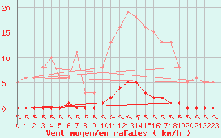 Courbe de la force du vent pour Le Mesnil-Esnard (76)