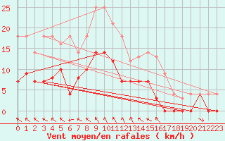 Courbe de la force du vent pour Aelvdalen