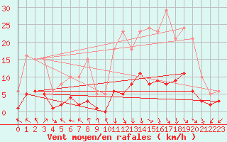Courbe de la force du vent pour Saint-Ciers-sur-Gironde (33)