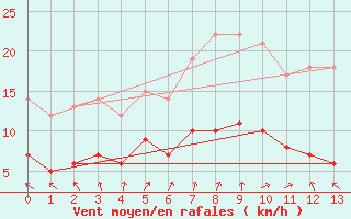 Courbe de la force du vent pour Malaa-Braennan