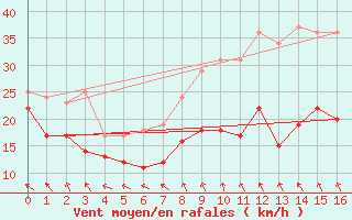 Courbe de la force du vent pour Idre