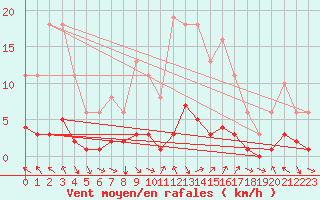 Courbe de la force du vent pour Selonnet (04)