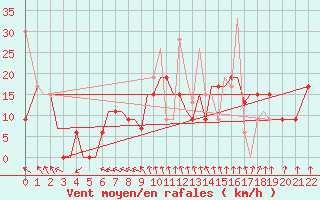Courbe de la force du vent pour Limnos Airport