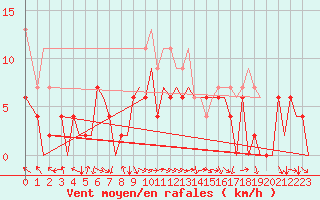 Courbe de la force du vent pour Zurich-Kloten