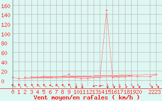 Courbe de la force du vent pour Lecce