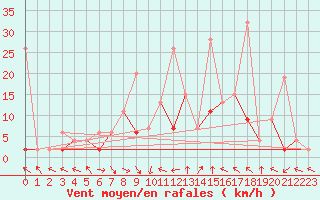 Courbe de la force du vent pour Buffalora