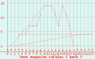 Courbe de la force du vent pour Voru