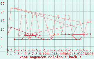 Courbe de la force du vent pour Beauceville