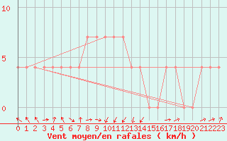 Courbe de la force du vent pour Beograd