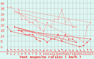 Courbe de la force du vent pour Tarancon