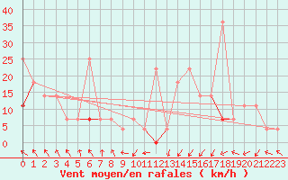 Courbe de la force du vent pour Alta Lufthavn