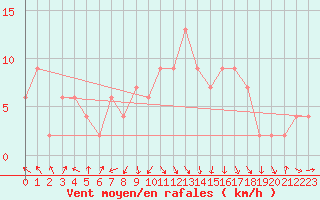 Courbe de la force du vent pour Rhyl