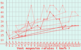 Courbe de la force du vent pour Lauwersoog Aws