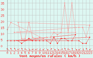 Courbe de la force du vent pour Evolene / Villa