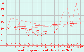 Courbe de la force du vent pour Val D