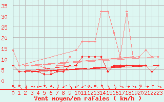 Courbe de la force du vent pour Oehringen