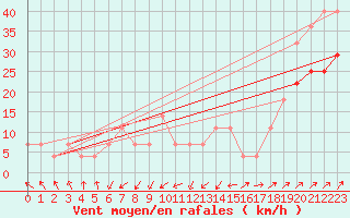 Courbe de la force du vent pour Pakri