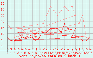 Courbe de la force du vent pour Kempten