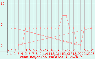 Courbe de la force du vent pour Reichenau / Rax