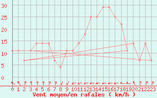 Courbe de la force du vent pour Malin Head