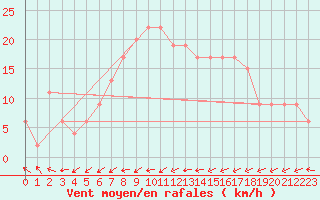 Courbe de la force du vent pour Aarhus Syd