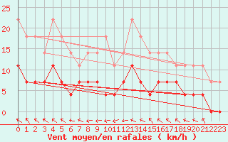 Courbe de la force du vent pour Hultsfred Swedish Air Force Base