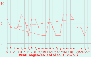 Courbe de la force du vent pour Oviedo