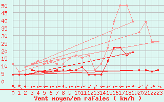 Courbe de la force du vent pour Sion (Sw)