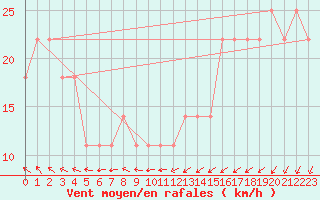 Courbe de la force du vent pour Kemi Ajos