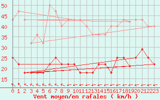 Courbe de la force du vent pour Porto Colom