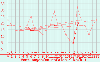 Courbe de la force du vent pour Fokstua Ii