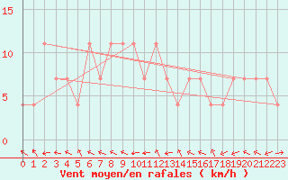 Courbe de la force du vent pour Villach