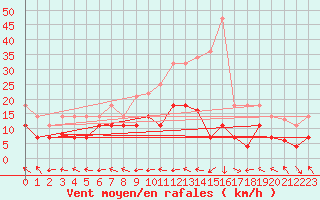 Courbe de la force du vent pour Villafranca
