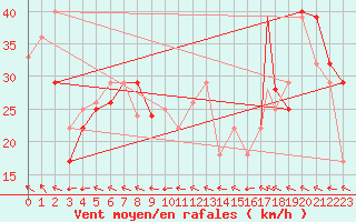 Courbe de la force du vent pour Storm Hills , N. W. T.