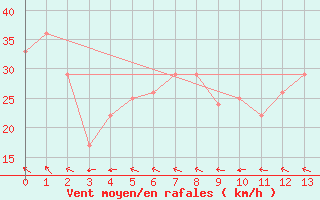 Courbe de la force du vent pour Storm Hills , N. W. T.