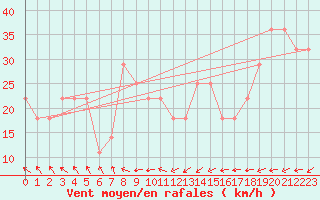 Courbe de la force du vent pour Malin Head