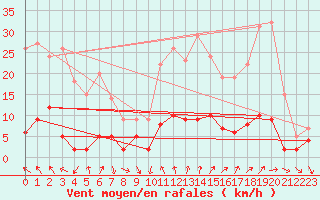 Courbe de la force du vent pour Brive-Laroche (19)