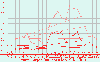 Courbe de la force du vent pour La Comella (And)