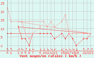 Courbe de la force du vent pour Sint Katelijne-waver (Be)