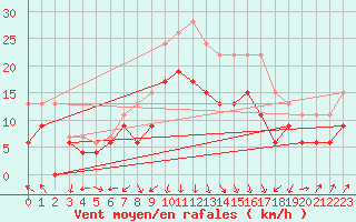 Courbe de la force du vent pour Ile Rousse (2B)
