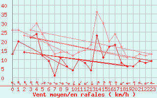 Courbe de la force du vent pour Lindau (SWN)