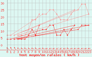 Courbe de la force du vent pour Rangedala