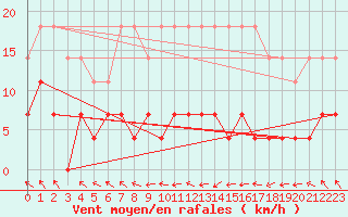 Courbe de la force du vent pour Rangedala