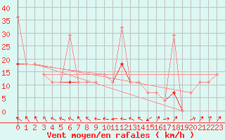 Courbe de la force du vent pour Tryvasshogda Ii